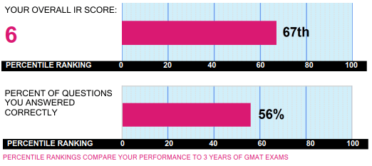 percentile ranking GMAT exams Crackverbal