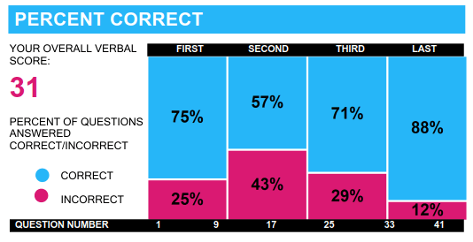 Enhanced Score Report Analysis GMAT Crackverbal