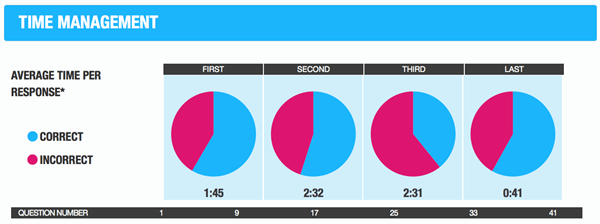 Time Management GMAT Enhanced Score Report CrackVerbal