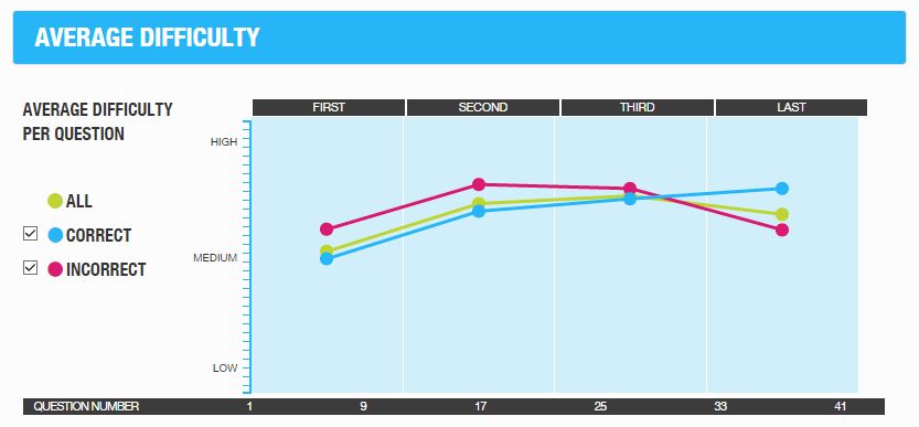 Level of Difficulty CrackVerbal Enhanced Score Report GMAT