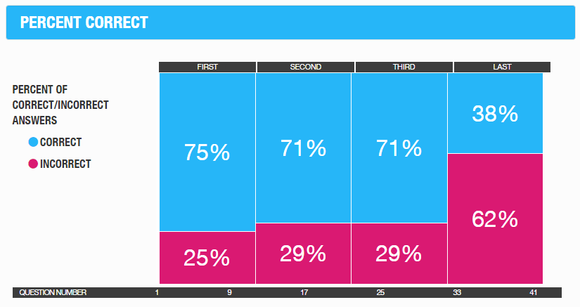 Time Management GMAT Enhanced Score Report Crackverbal
